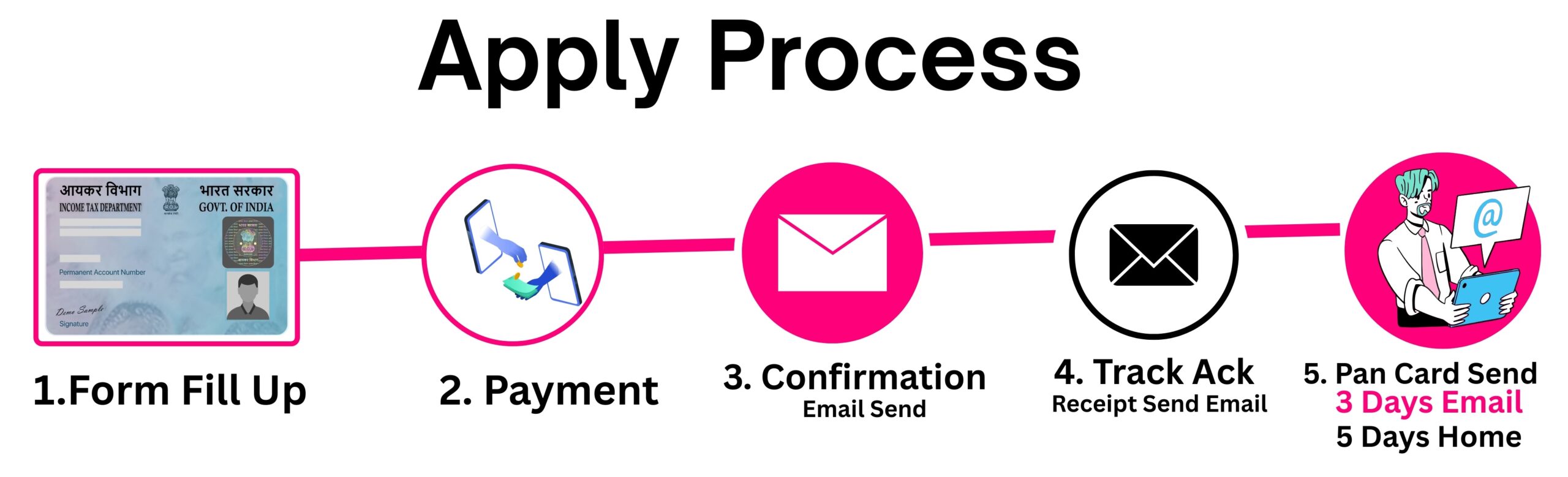Apply process (1)